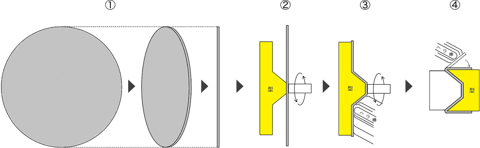 ヘラシボリ工程図
